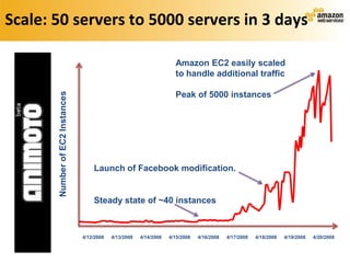 Scale: 50 servers to 5000 servers in 3 days

                                                                       Amazon EC2 easily scaled
                                                                       to handle additional traffic
       Number of EC2 Instances


                                                                       Peak of 5000 instances




                                     Launch of Facebook modification.


                                     Steady state of ~40 instances



                                 4/12/2008   4/13/2008   4/14/2008   4/15/2008   4/16/2008   4/17/2008   4/18/2008   4/19/2008   4/20/2008
 
