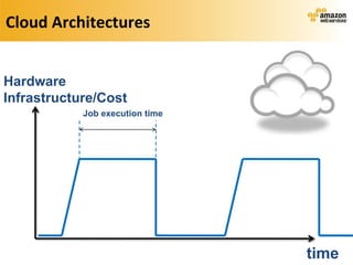Cloud Architectures


Hardware
Infrastructure/Cost
            Job execution time




                                 time
 