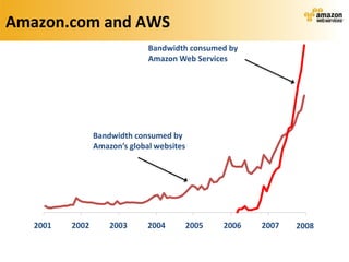 Amazon.com and AWS
                               Bandwidth consumed by
                               Amazon Web Services




                 Bandwidth consumed by
                 Amazon’s global websites




   2001
   1996   2002
          1997       2003
                     1998      2004
                               1999         2005
                                            2000   2006
                                                   2001   2007
                                                          2002   2008
 