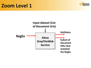 Zoom Level 1

               Input dataset (List
               of Document Urls)
                                     GetStatus
     RegEx            Alexa
                                     Subset of
                  GrepTheWeb         document
                     Service         URLs that
                                     matched
                                     the RegEx
 