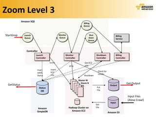 Zoom Level 3
             Amazon SQS
                                                                        Billing
                                                                        Queue



StartGrep      Launch                            Monitor                      Shut                       Billing
               Queue                             Queue                       down                        Service
                                                                             Queue



                 Controller
                          Launch                       Monitor                       Shutdown            Billing
                          Controller                   Controller                    Controller          Controller

                                       launch                            Get EC2
                                                           ping          Info
                           Insert       Insert
                                        EC2                                            Check for
                           JobID,
                                        info                                           results
                           Status                                       Shutdown

                                                                    Master M
 GetStatus
                                                                     Slaves N                                         Get Output
                                                                    HDFS                            Output
                              Status                                                  Put
                                DB                                                    File

                                                                                                                      Input Files
                                                                                                                      (Alexa Crawl)
                                                                                                     Input
                                                                                     Get
                            Amazon                         Hadoop Cluster on         File
                           SimpleDB                          Amazon EC2
                                                                                                   Amazon S3
 