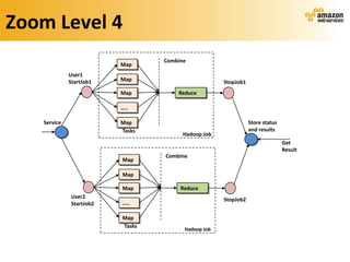 Zoom Level 4
                                  Combine
                          Map
             User1
             StartJob1    Map                        StopJob1
                          Map         Reduce

                          …..

   Service                Map                                   Store status
                          Tasks                                 and results
                                        Hadoop Job
                                                                               Get
                                                                               Result
                                  Combine
                          Map

                          Map

                          Map          Reduce
              User2                                  StopJob2
              StartJob2   …..

                          Map
                          Tasks
                                        Hadoop Job
 