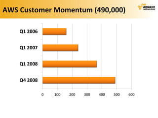 AWS Customer Momentum (490,000)

    Q1 2006


    Q1 2007


    Q1 2008


    Q4 2008

              0   100   200   300   400   500   600
 