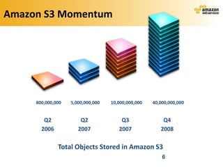 Amazon S3 Momentum




     800,000,000   5,000,000,000   10,000,000,000   40,000,000,000


        Q2             Q2              Q3               Q4
       2006           2007            2007             2008

              Total Objects Stored in Amazon S3
                                                        6
 