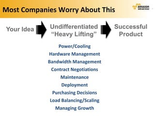 Most Companies Worry About This

Your Idea    Undifferentiated         Successful
             “Heavy Lifting”           Product
                Power/Cooling
            Hardware Management
            Bandwidth Management
              Contract Negotiations
                  Maintenance
                  Deployment
              Purchasing Decisions
             Load Balancing/Scaling
               Managing Growth
 