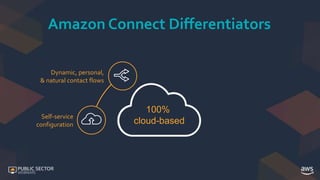 Self-service
configuration
Dynamic, personal,
& natural contact flows
100%
cloud-based
Amazon Connect Differentiators
 