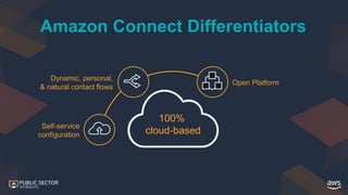 Self-service
configuration
Dynamic, personal,
& natural contact flows
Open Platform
100%
cloud-based
100%
cloud-based
Amaz...