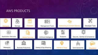 AWS PRODUCTS
 