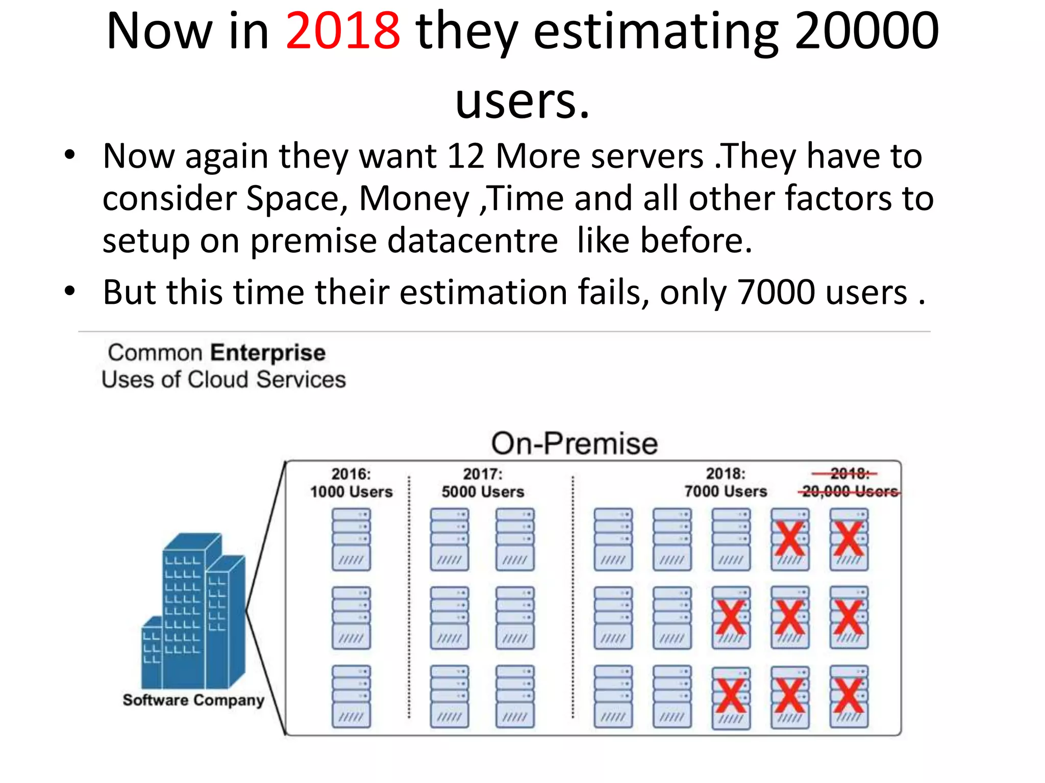 Now in 2018 they estimating 20000
users.
• Now again they want 12 More servers .They have to
consider Space, Money ,Time and all other factors to
setup on premise datacentre like before.
• But this time their estimation fails, only 7000 users .
 