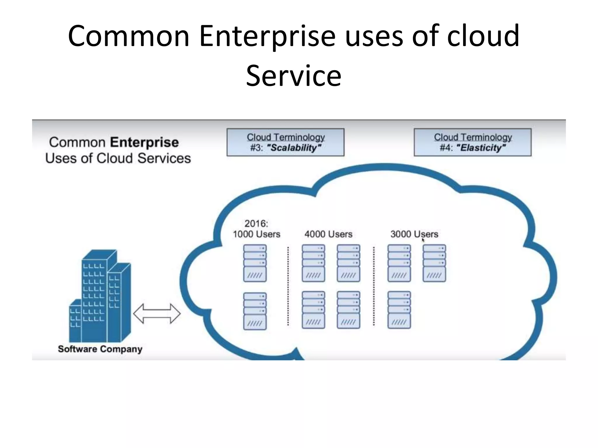 Common Enterprise uses of cloud
Service
 