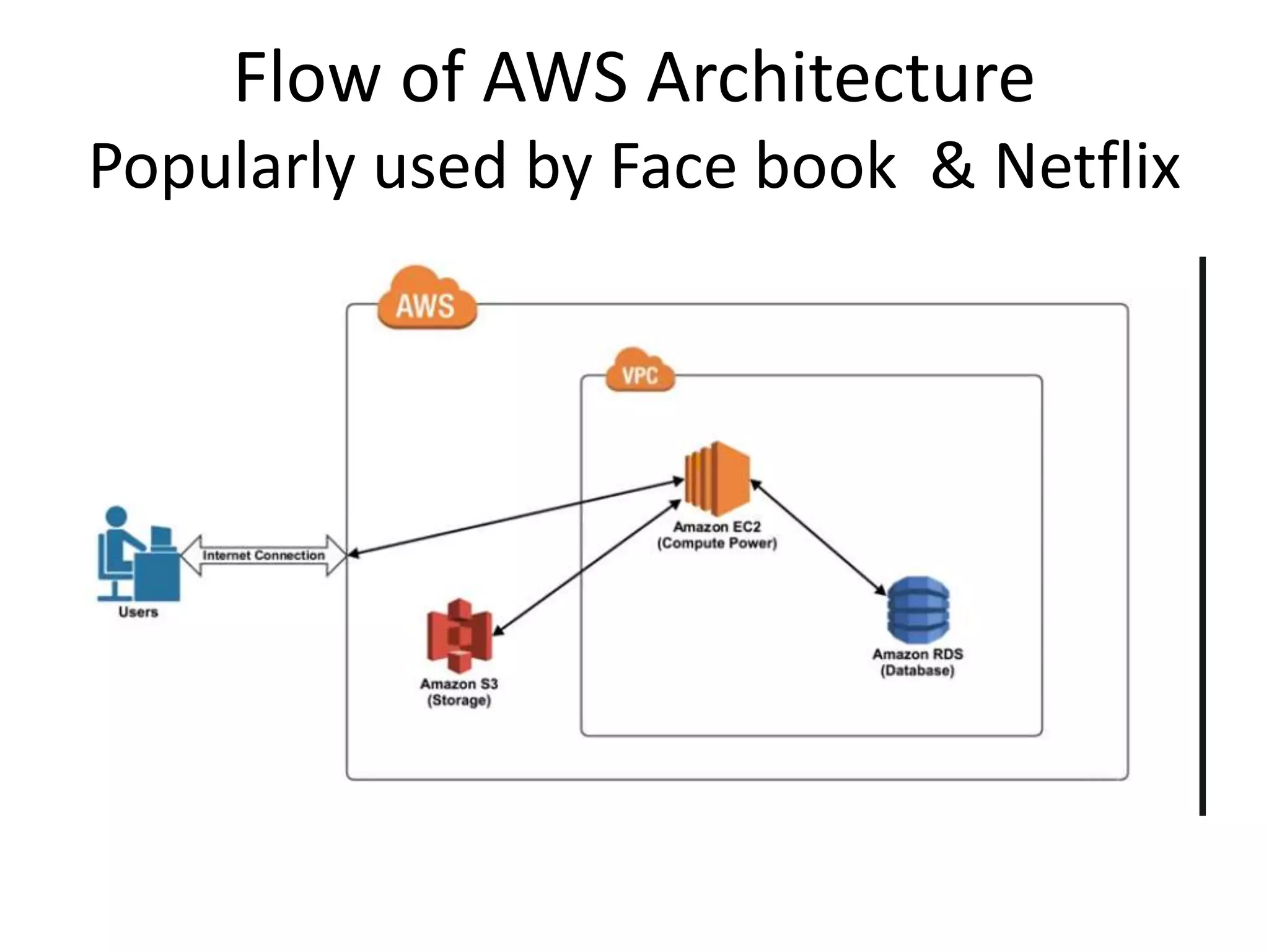 Flow of AWS Architecture
Popularly used by Face book & Netflix
 