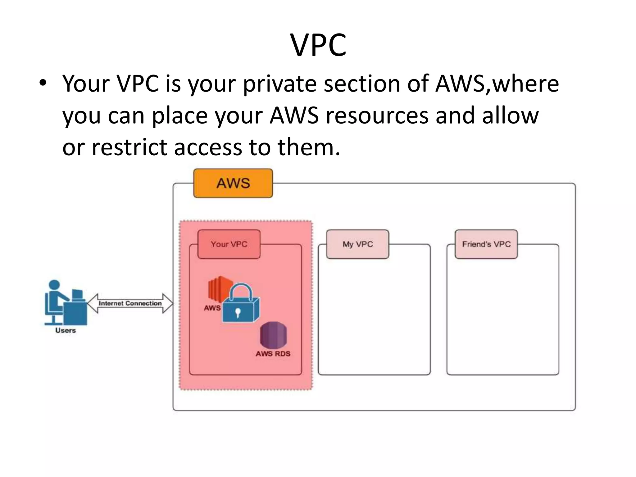 VPC
• Your VPC is your private section of AWS,where
you can place your AWS resources and allow
or restrict access to them.
 