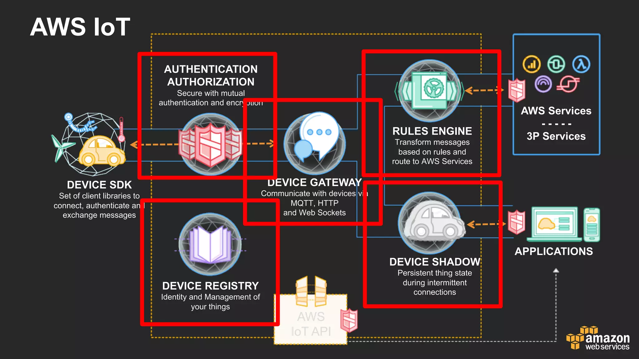 AWS  IoT
DEVICE  SDK
Set  of  client  libraries  to  
connect,  authenticate  and  
exchange  messages
DEVICE  GATEWAY
Communicate  with  devices  via  
MQTT,  HTTP
and  Web  Sockets
AUTHENTICATION
AUTHORIZATION
Secure  with  mutual  
authentication  and  encryption
RULES  ENGINE
Transform  messages  
based  on  rules  and  
route  to  AWS  Services
AWS  Services
-­ -­ -­ -­ -­
3P  Services
DEVICE  SHADOW
Persistent  thing  state  
during  intermittent  
connections
APPLICATIONS
AWS  
IoT API
DEVICE  REGISTRY
Identity  and  Management  of  
your  things
 