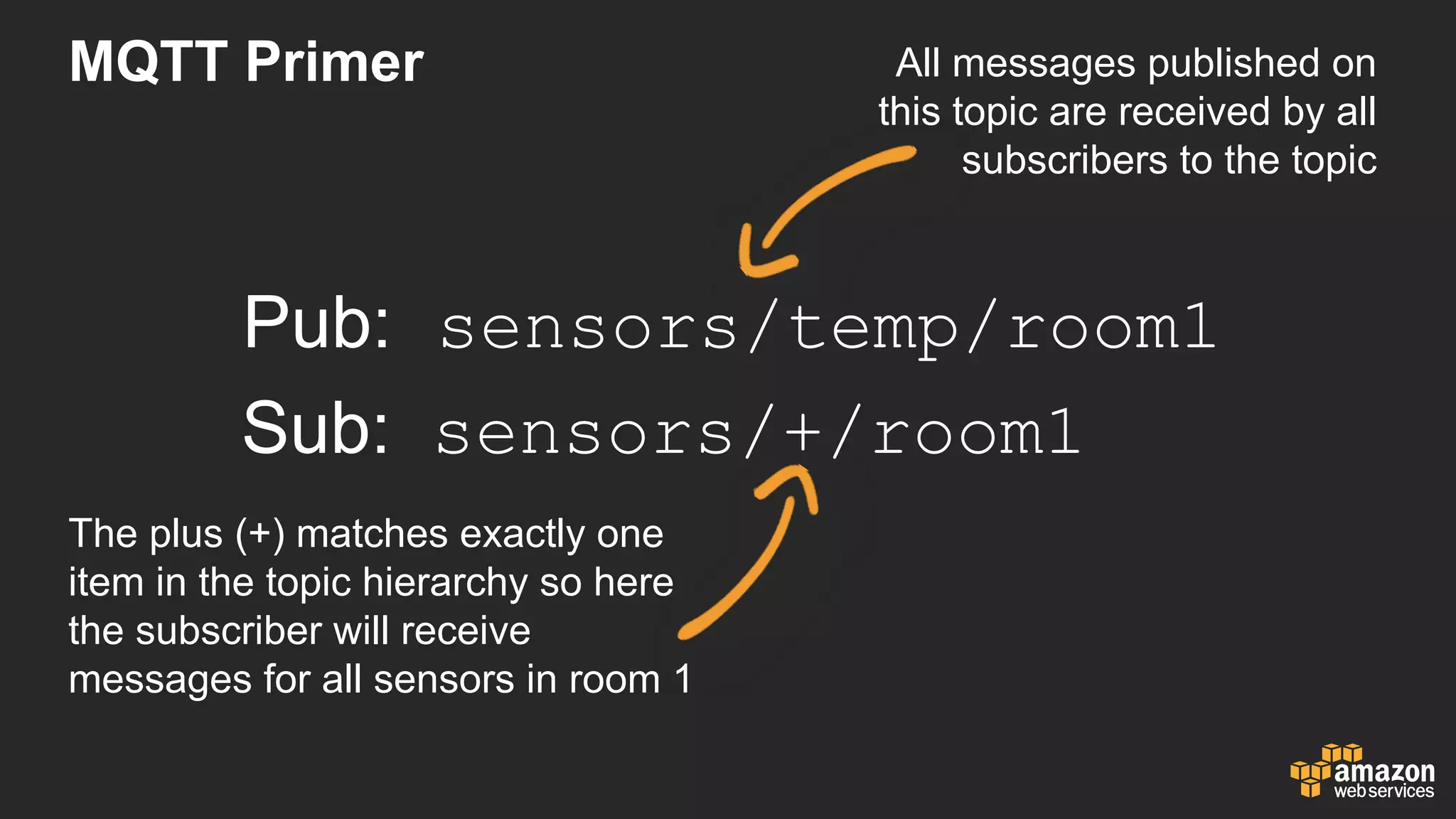 MQTT  Primer
Pub: sensors/temp/room1
The  plus  (+)  matches  exactly  one  
item  in  the  topic  hierarchy  so  here  
the  subscriber  will  receive
messages  for  all  sensors  in  room  1
All  messages  published  on  
this  topic  are  received  by  all  
subscribers  to  the  topic
Sub:    sensors/+/room1
 
