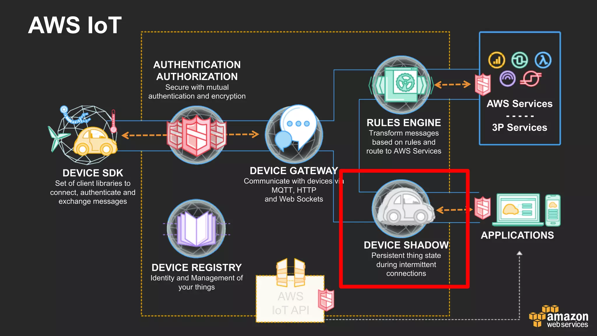 AWS  IoT
DEVICE  SDK
Set  of  client  libraries  to  
connect,  authenticate  and  
exchange  messages
DEVICE  GATEWAY
Communicate  with  devices  via  
MQTT,  HTTP
and  Web  Sockets
AUTHENTICATION
AUTHORIZATION
Secure  with  mutual  
authentication  and  encryption
RULES  ENGINE
Transform  messages  
based  on  rules  and  
route  to  AWS  Services
AWS  Services
-­ -­ -­ -­ -­
3P  Services
DEVICE  SHADOW
Persistent  thing  state  
during  intermittent  
connections
APPLICATIONS
AWS  
IoT API
DEVICE  REGISTRY
Identity  and  Management  of  
your  things
 