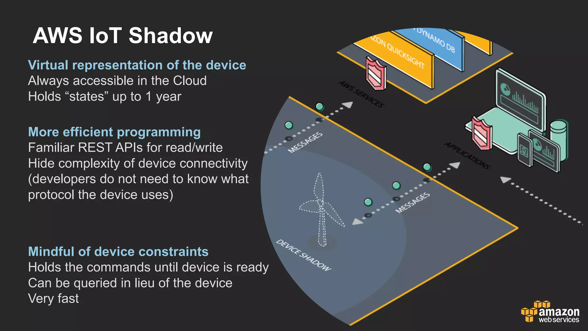 AWS  IoT  Shadow
More  efficient  programming
Familiar  REST  APIs  for  read/write
Hide  complexity  of  device  connectivity  
(developers  do  not  need  to  know  what  
protocol  the  device  uses)
Mindful  of  device  constraints
Holds  the  commands  until  device  is  ready
Can  be  queried  in  lieu  of  the  device
Very  fast
Virtual  representation  of  the  device
Always  accessible  in  the  Cloud
Holds  “states”  up  to  1  year
 