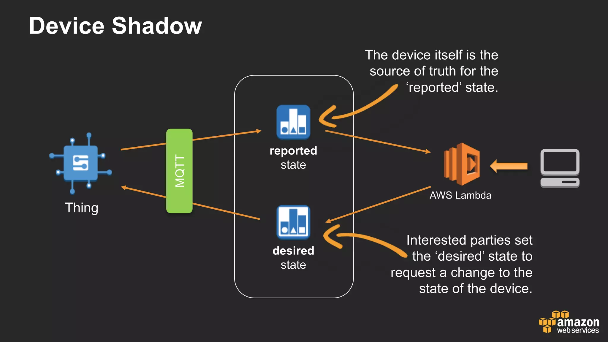 Device  Shadow
Thing
reported  
state
desired  
state
MQTT
AWS  Lambda
The  device  itself  is  the  
source  of  truth  for  the  
‘reported’  state.  
Interested  parties  set  
the  ‘desired’  state  to  
request  a  change  to  the  
state  of  the  device.
 