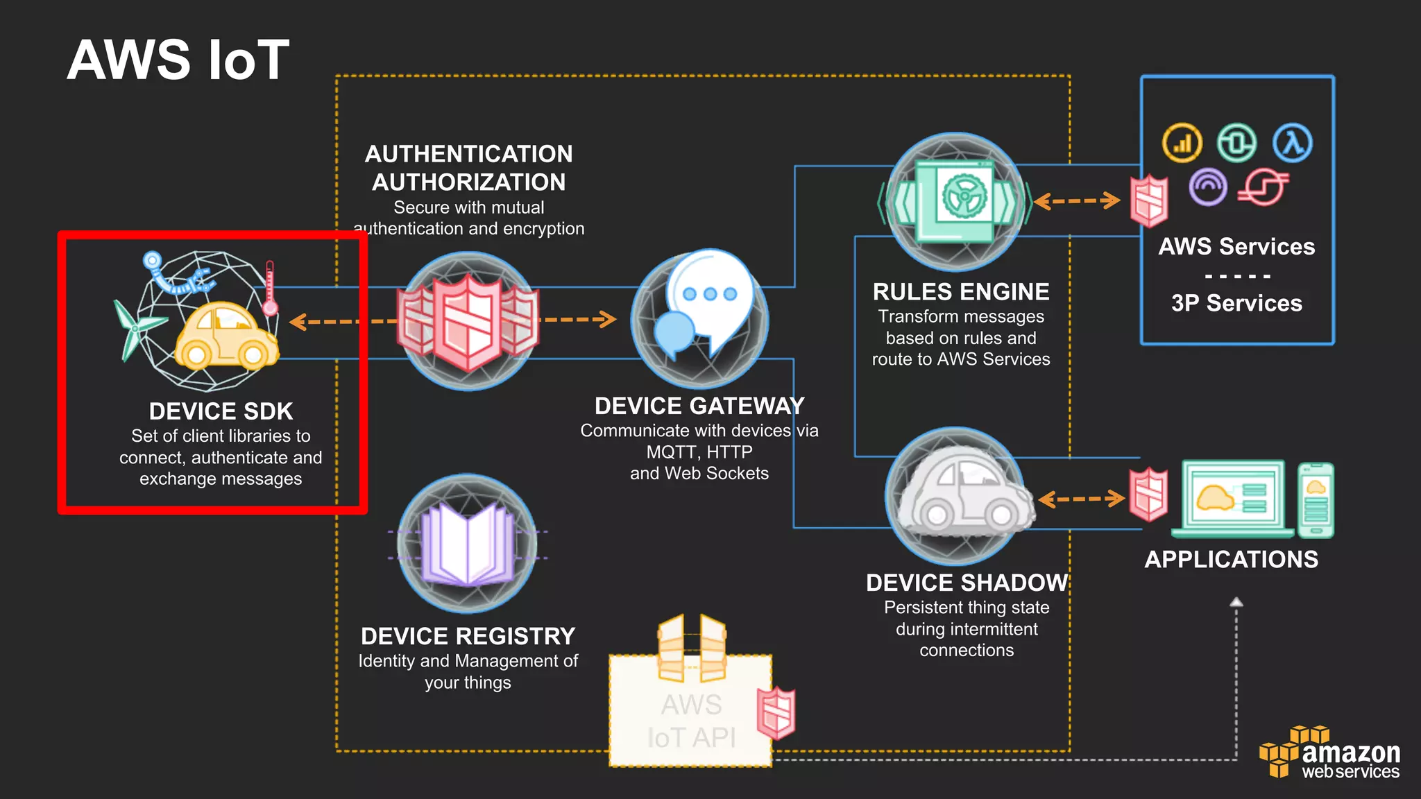 AWS  IoT
DEVICE  SDK
Set  of  client  libraries  to  
connect,  authenticate  and  
exchange  messages
DEVICE  GATEWAY
Communicate  with  devices  via  
MQTT,  HTTP
and  Web  Sockets
AUTHENTICATION
AUTHORIZATION
Secure  with  mutual  
authentication  and  encryption
RULES  ENGINE
Transform  messages  
based  on  rules  and  
route  to  AWS  Services
AWS  Services
-­ -­ -­ -­ -­
3P  Services
DEVICE  SHADOW
Persistent  thing  state  
during  intermittent  
connections
APPLICATIONS
AWS  
IoT API
DEVICE  REGISTRY
Identity  and  Management  of  
your  things
 