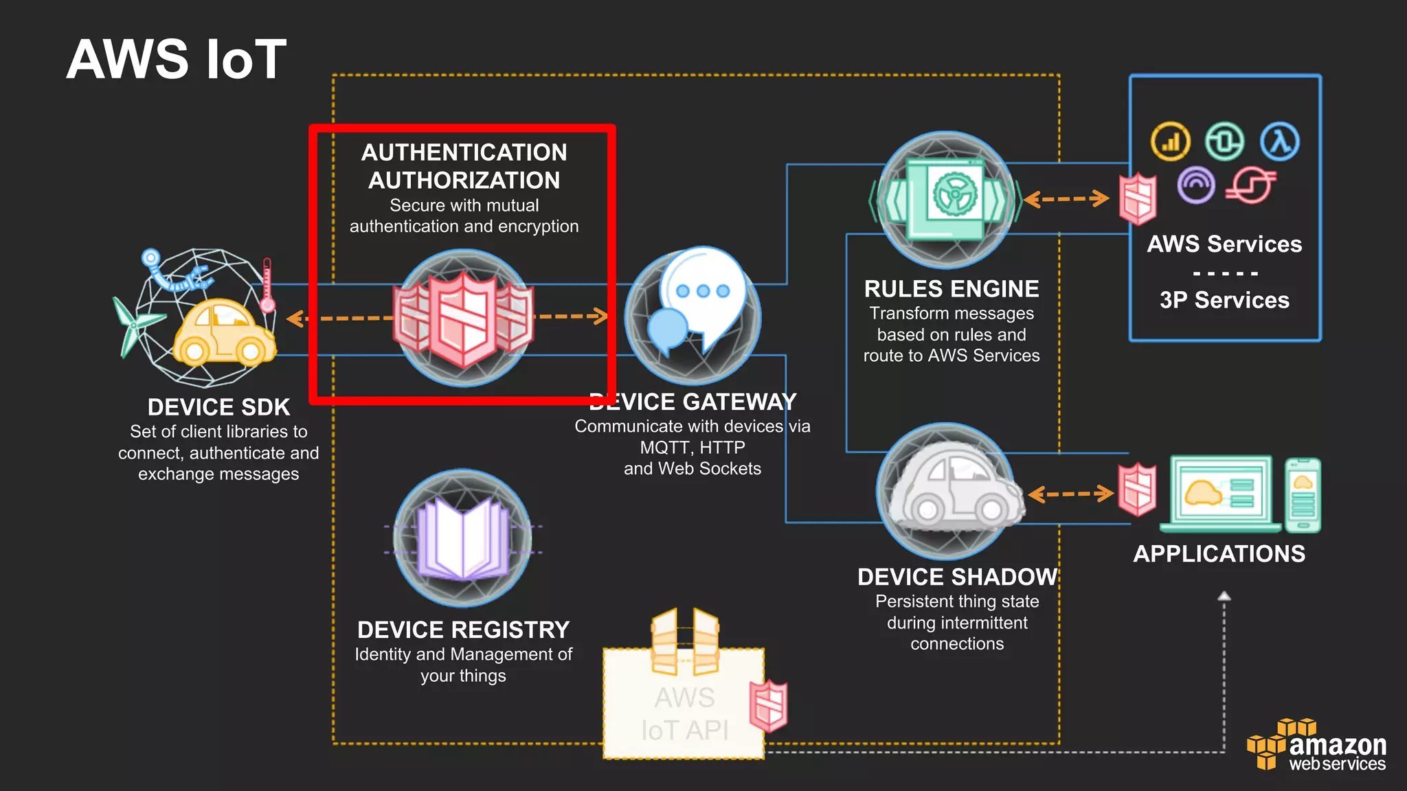 AWS  IoT
DEVICE  SDK
Set  of  client  libraries  to  
connect,  authenticate  and  
exchange  messages
DEVICE  GATEWAY
Communicate  with  devices  via  
MQTT,  HTTP
and  Web  Sockets
AUTHENTICATION
AUTHORIZATION
Secure  with  mutual  
authentication  and  encryption
RULES  ENGINE
Transform  messages  
based  on  rules  and  
route  to  AWS  Services
AWS  Services
-­ -­ -­ -­ -­
3P  Services
DEVICE  SHADOW
Persistent  thing  state  
during  intermittent  
connections
APPLICATIONS
AWS  
IoT API
DEVICE  REGISTRY
Identity  and  Management  of  
your  things
 