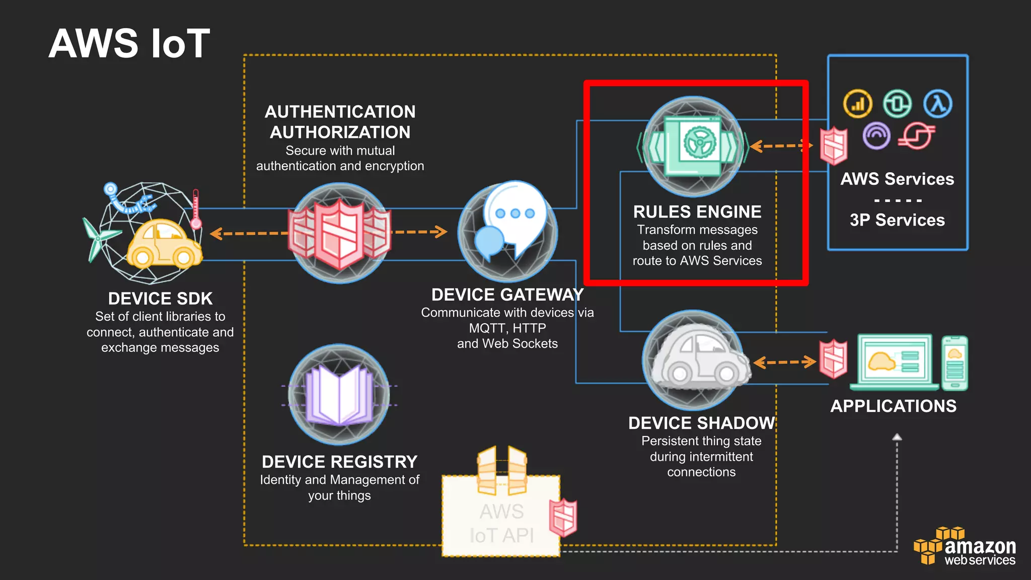 AWS  IoT
DEVICE  SDK
Set  of  client  libraries  to  
connect,  authenticate  and  
exchange  messages
DEVICE  GATEWAY
Communicate  with  devices  via  
MQTT,  HTTP
and  Web  Sockets
AUTHENTICATION
AUTHORIZATION
Secure  with  mutual  
authentication  and  encryption
RULES  ENGINE
Transform  messages  
based  on  rules  and  
route  to  AWS  Services
AWS  Services
-­ -­ -­ -­ -­
3P  Services
DEVICE  SHADOW
Persistent  thing  state  
during  intermittent  
connections
APPLICATIONS
AWS  
IoT API
DEVICE  REGISTRY
Identity  and  Management  of  
your  things
 