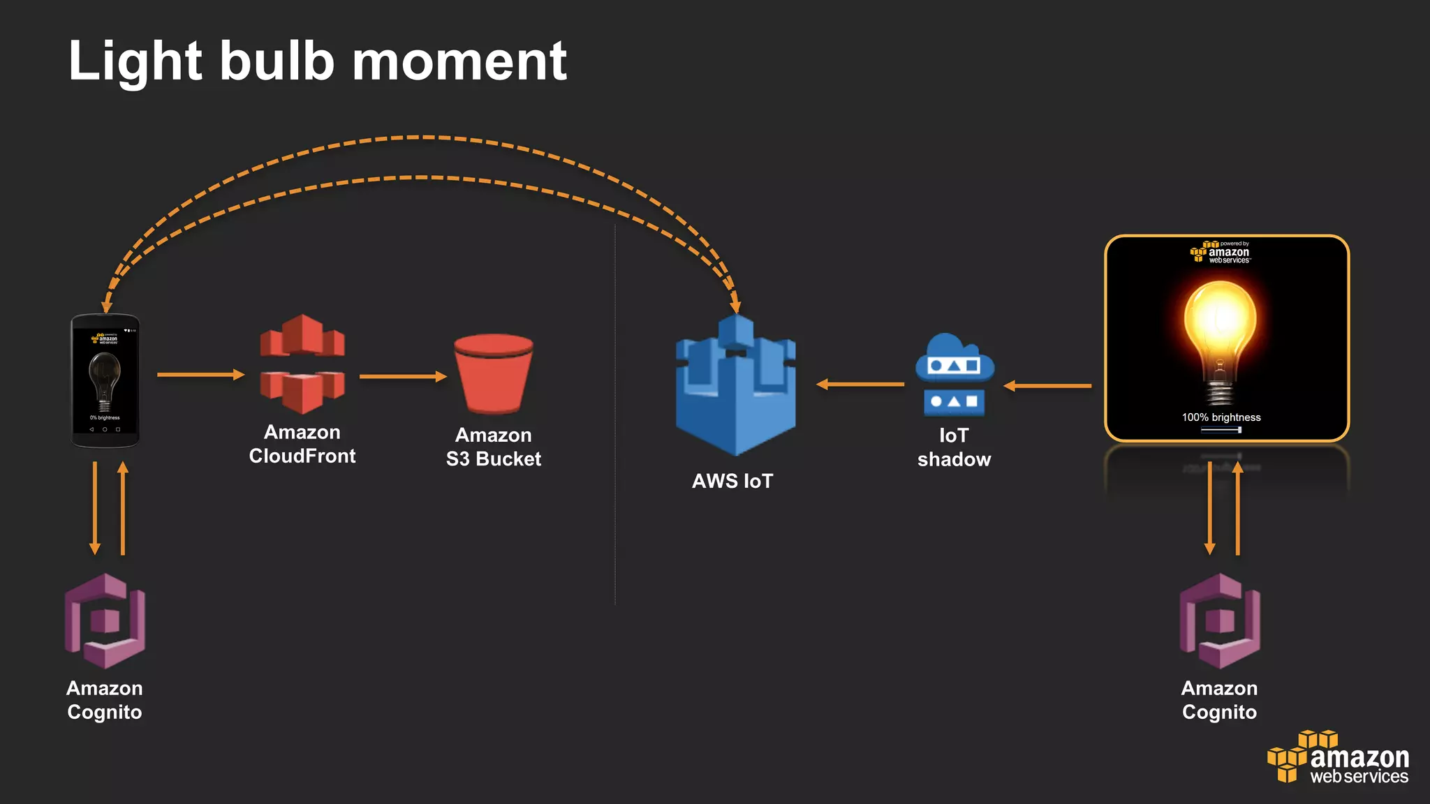 Light  bulb  moment
Amazon  
CloudFront
Amazon  
S3  Bucket
AWS  IoT
IoT
shadow
Amazon
Cognito
Amazon
Cognito
 