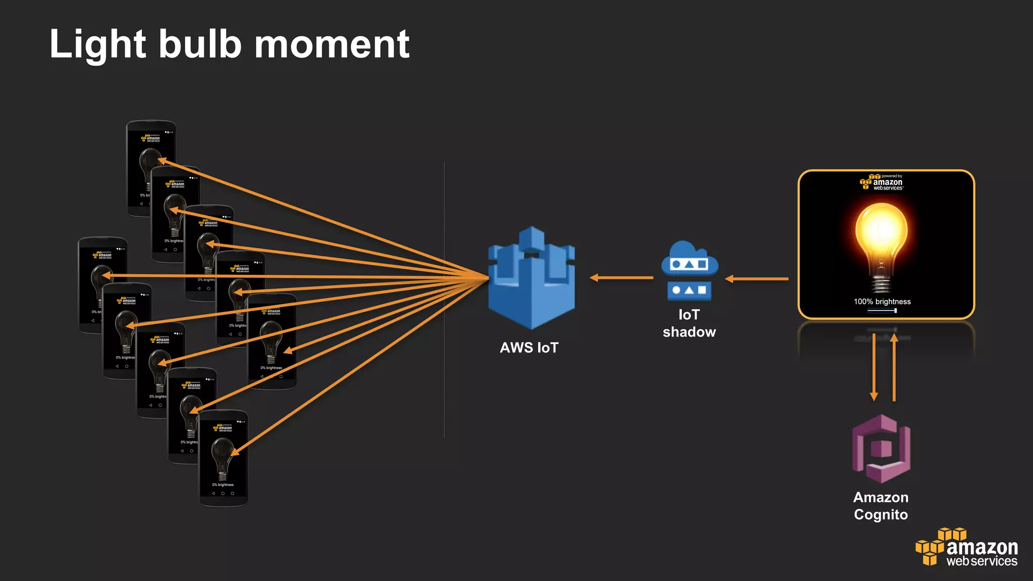Light  bulb  moment
AWS  IoT
Amazon
Cognito
IoT
shadow
 