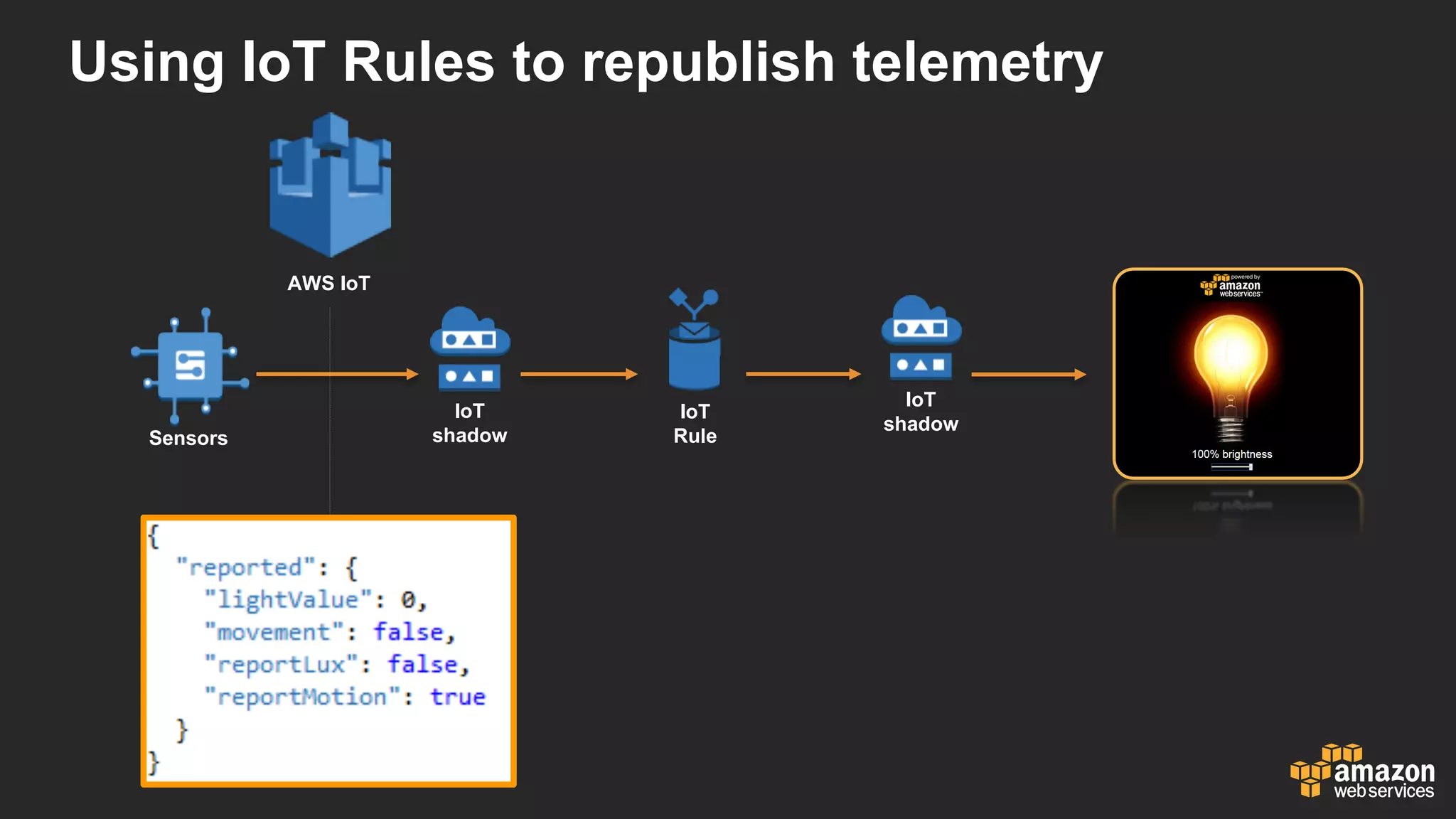 Using  IoT Rules  to  republish  telemetry
AWS  IoT
IoT
shadowSensors
IoT
Rule
IoT
shadow
 