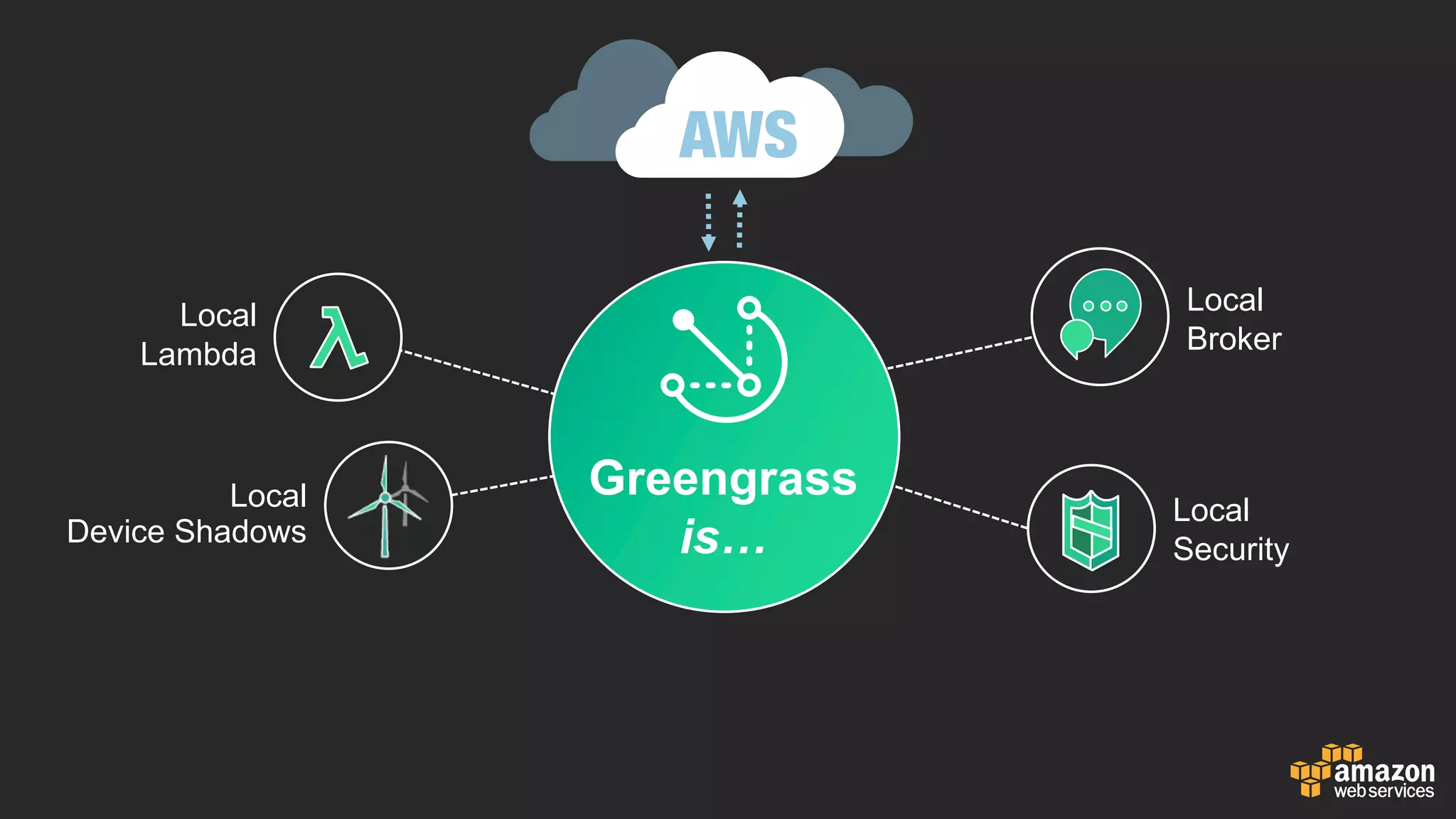 Local  
Lambda
Local
Device  Shadows
Local  
Security
Greengrass
is…
AWS
Local  
Broker
 