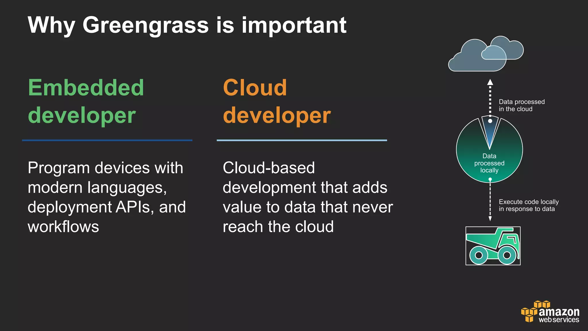 Why  Greengrass  is  important
Data  processed  
in  the  cloud
Data  
processed  
locally
Embedded
developer
Cloud
developer
Program  devices  with  
modern  languages,  
deployment  APIs,  and  
workflows
Cloud-­based  
development  that  adds  
value  to  data  that  never  
reach  the  cloud
Execute  code  locally  
in  response  to  data
 