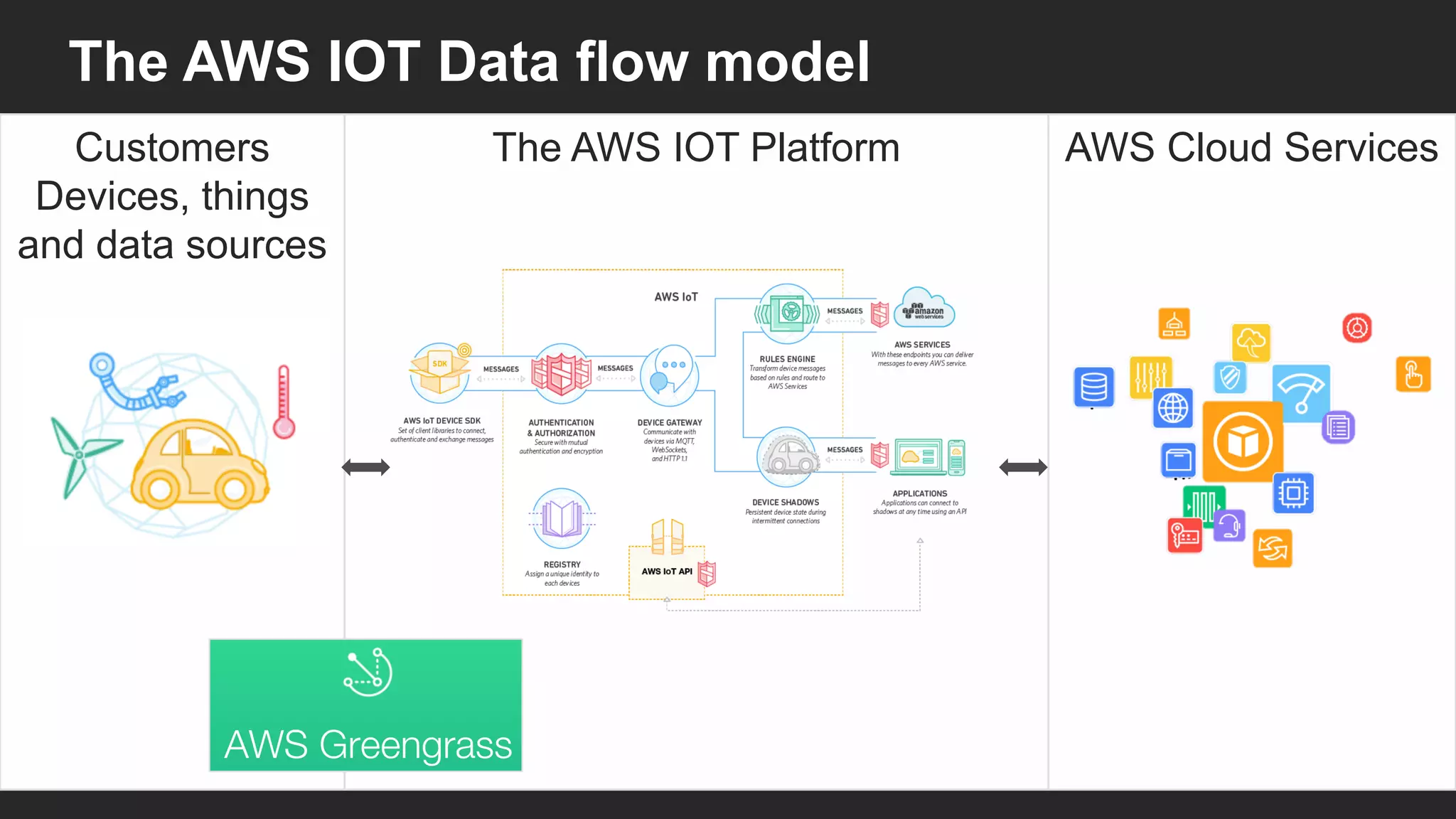 Customers  
Devices,  things  
and  data  sources
The  AWS  IOT  Platform AWS  Cloud  Services
The  AWS  IOT  Data  flow  model
 