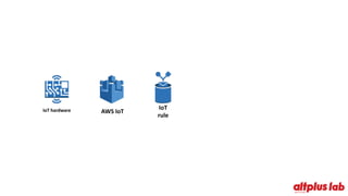 IoT
rule
AWS	IoTIoT hardware
 