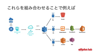 これらを組み合わせることで例えば
AWS	IoT
IoT
sensor
IoT
rule
Kinesis	Streams
Lambda
CloudWatch Elasticsearch
SNS
IoT
rule
IoT
rule
bucket
MQTTS
SORACOM
Beam
SORACOM
Air
 