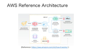 AWS Reference Architecture
(Reference: https://aws.amazon.com/iot/how-it-works/ )
 
