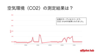 空気環境（CO2）の測定結果は？
会場がオープンなスペースで、
CO2 少なめの結果となりました。
 