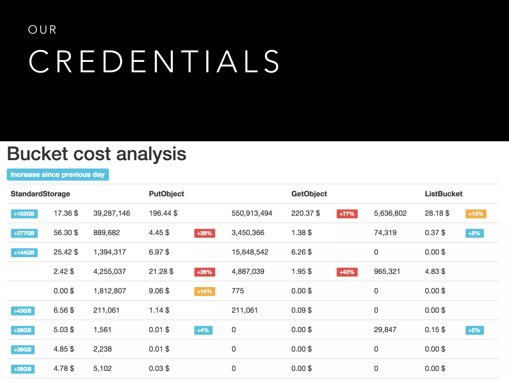 C R E D E N T I A L S
O U R
 