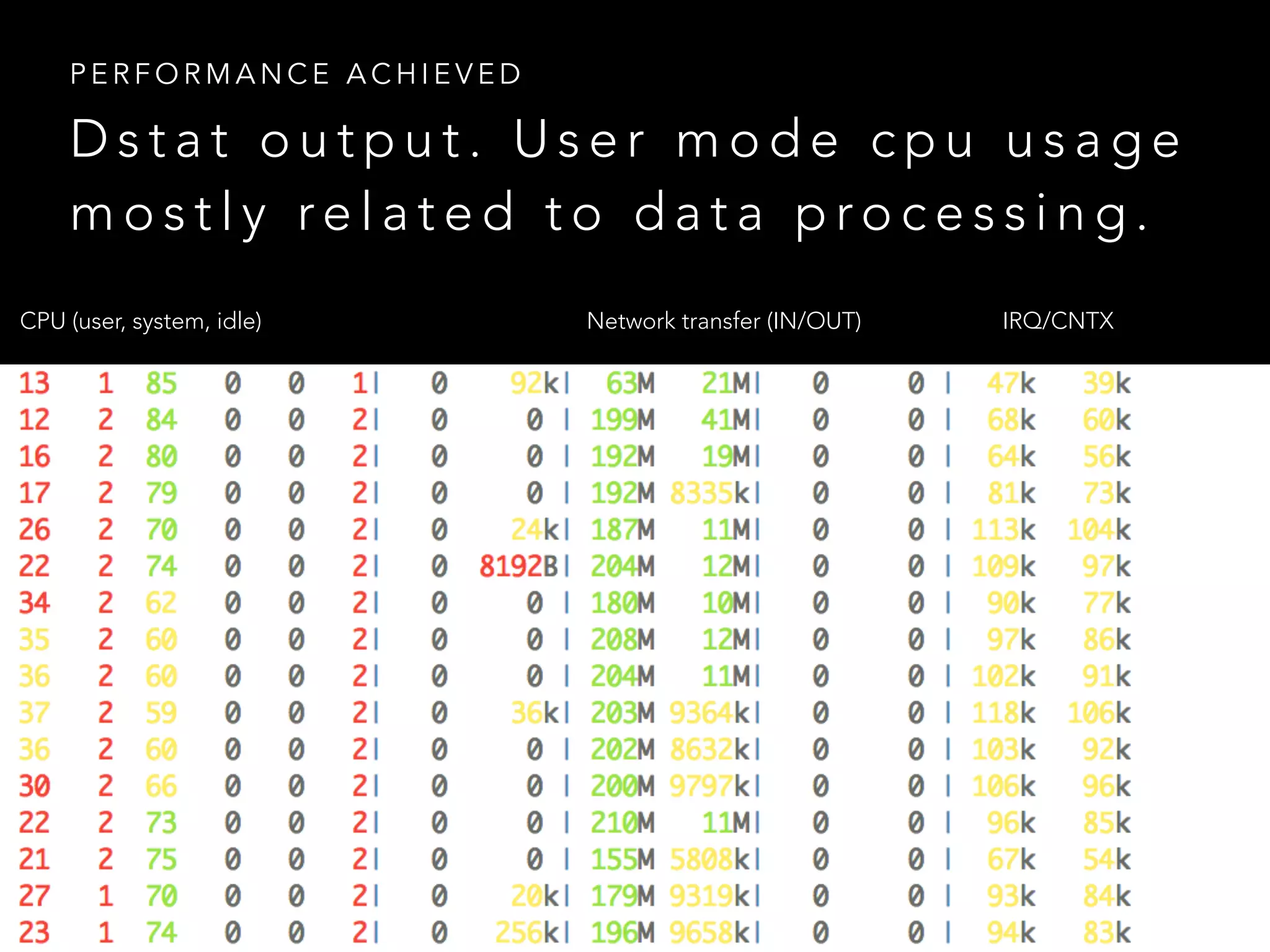 D s t a t o u t p u t . U s e r m o d e c p u u s a g e
m o s t l y re l a t e d t o d a t a p ro c e s s i n g .
P E R F O R M A N C E A C H I E V E D
CPU (user, system, idle) Network transfer (IN/OUT) IRQ/CNTX
 