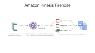 Amazon Kinesis Firehose
 