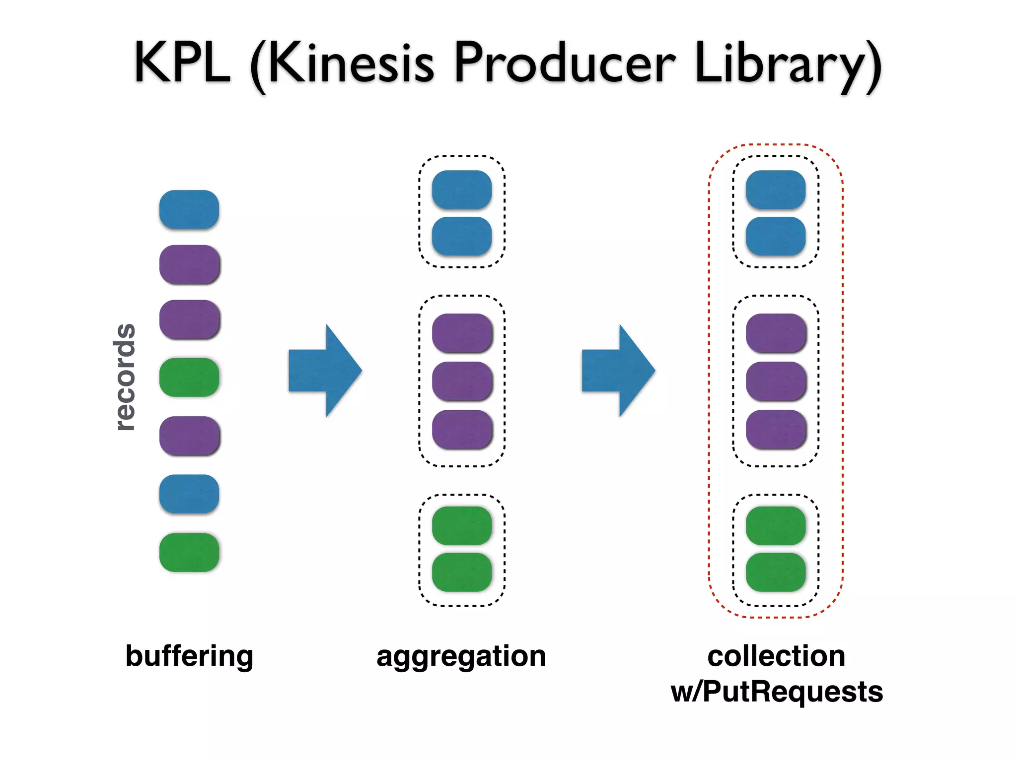 KPL (Kinesis Producer Library)
aggregationbuffering collection
w/PutRequests
records
 