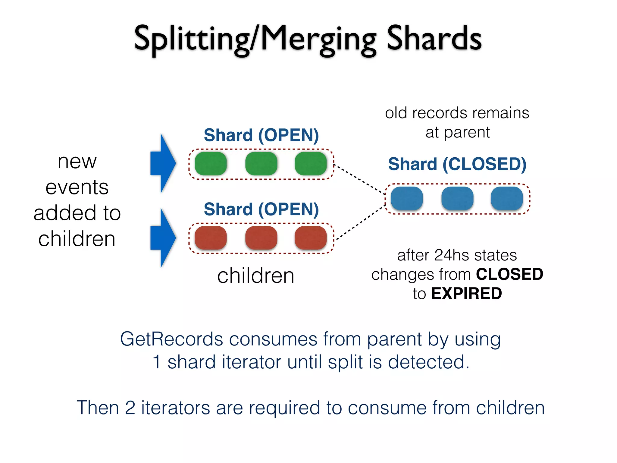 Splitting/Merging Shards
Shard (CLOSED)
Shard (OPEN)
old records remains
at parent
children
Shard (OPEN)
after 24hs states
changes from CLOSED
to EXPIRED
new
events
added to
children
GetRecords consumes from parent by using
1 shard iterator until split is detected.
Then 2 iterators are required to consume from children
 