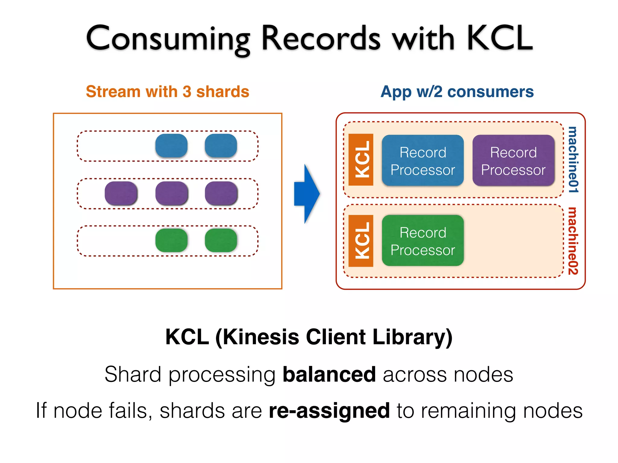 Consuming Records with KCL
App w/2 consumersStream with 3 shards
Record
Processor
KCLKCL
Record
Processor
Record
Processor
KCL (Kinesis Client Library)
Shard processing balanced across nodes
If node fails, shards are re-assigned to remaining nodes
machine01machine02
 