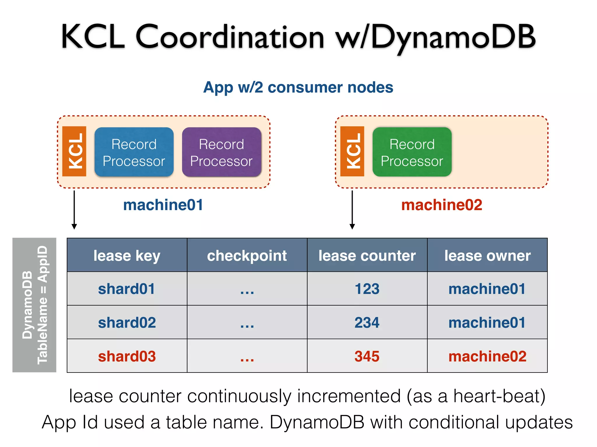 KCL Coordination w/DynamoDB
App w/2 consumer nodes
Record
Processor
KCL
KCL
Record
Processor
Record
Processor
lease key checkpoint lease counter lease owner
shard01 … 123 machine01
shard02 … 234 machine01
shard03 … 345 machine02
machine01 machine02
lease counter continuously incremented (as a heart-beat)
App Id used a table name. DynamoDB with conditional updates
DynamoDB
TableName=AppID
 