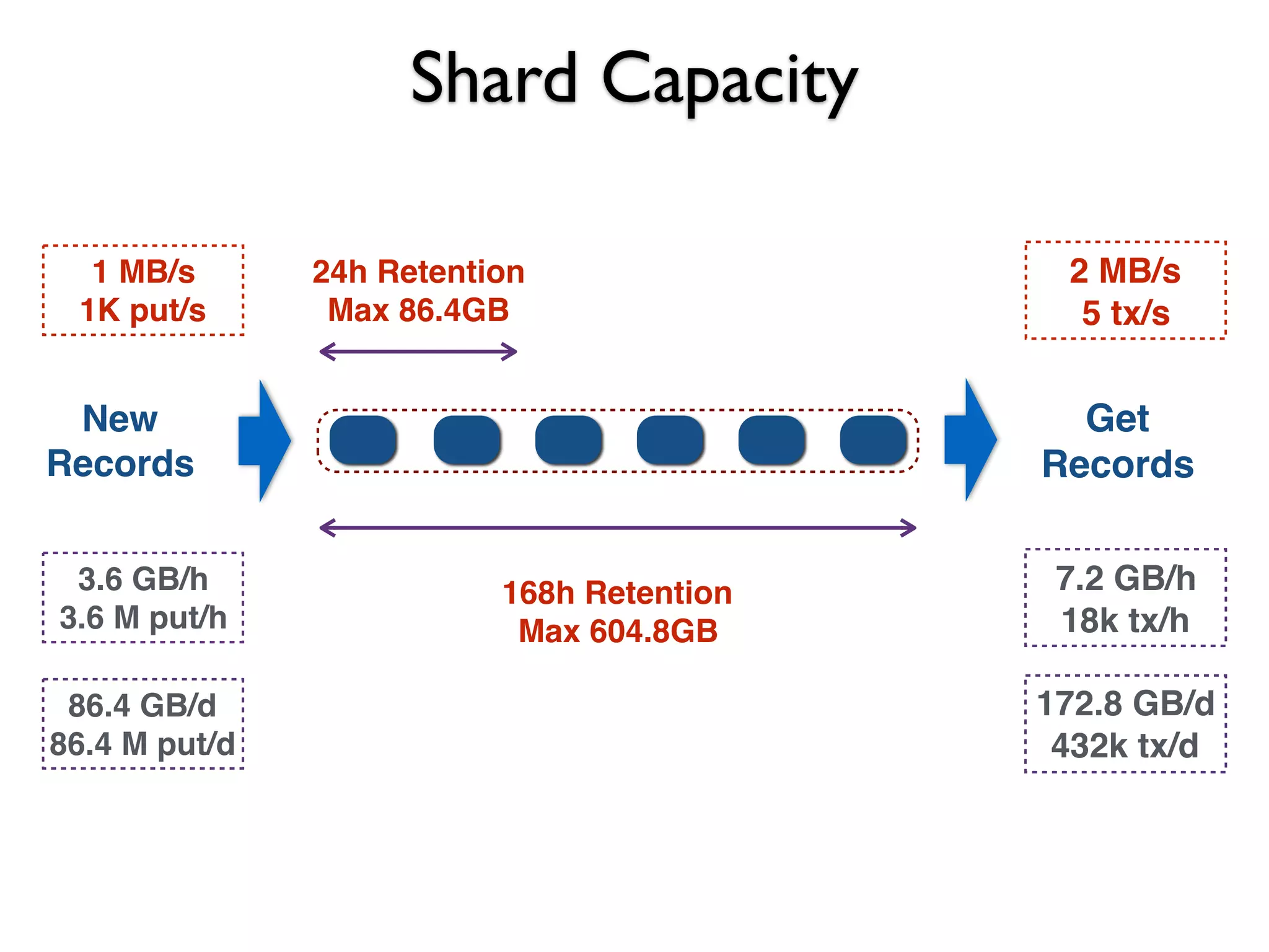 Shard Capacity
New
Records
Get
Records
24h Retention
Max 86.4GB
168h Retention
Max 604.8GB
1 MB/s
1K put/s
2 MB/s
5 tx/s
3.6 GB/h
3.6 M put/h
86.4 GB/d
86.4 M put/d
7.2 GB/h
18k tx/h
172.8 GB/d
432k tx/d
 