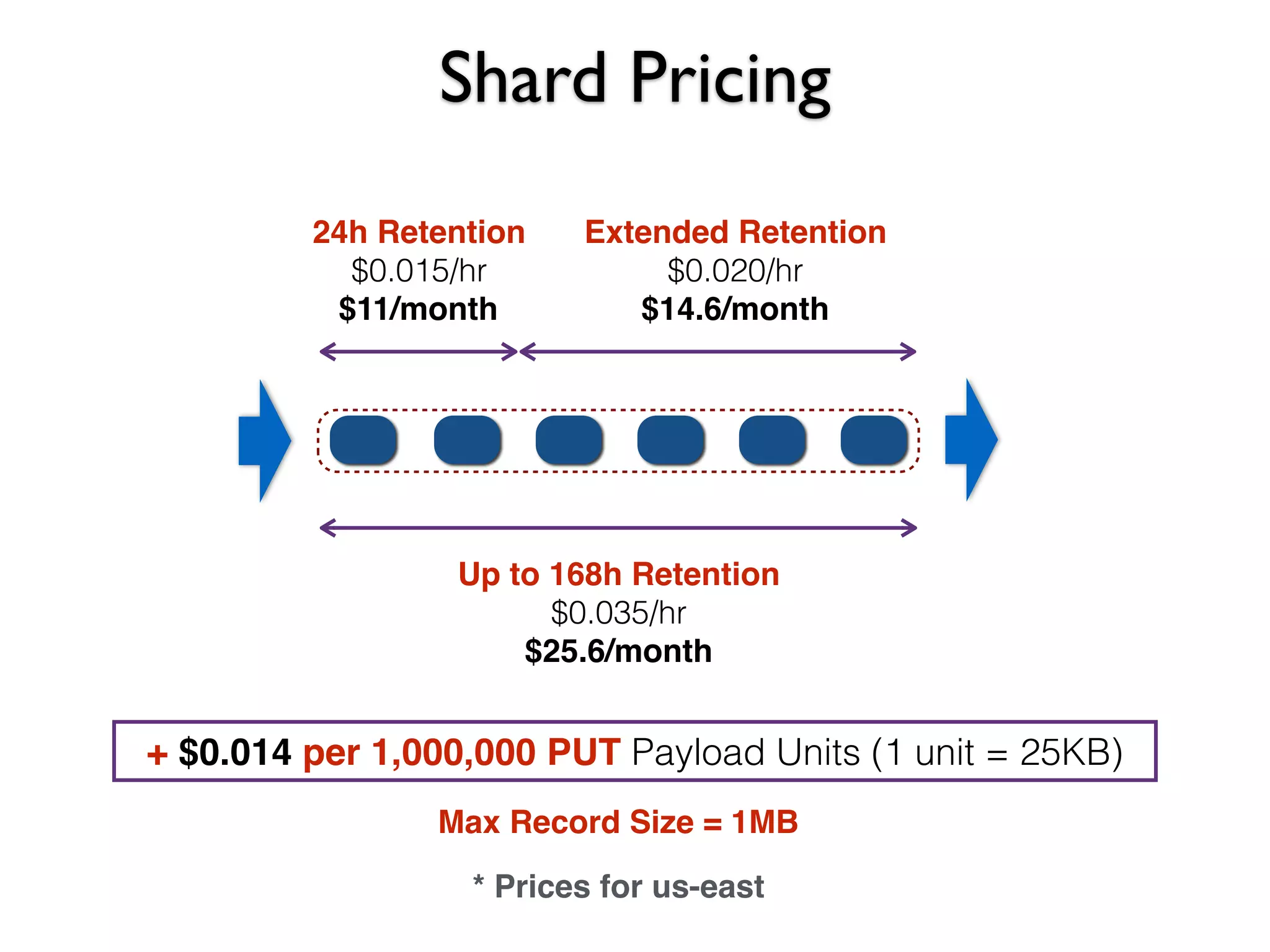 Shard Pricing
24h Retention
$0.015/hr
$11/month
Up to 168h Retention
$0.035/hr
$25.6/month
Extended Retention
$0.020/hr
$14.6/month
* Prices for us-east
+ $0.014 per 1,000,000 PUT Payload Units (1 unit = 25KB)
Max Record Size = 1MB
 