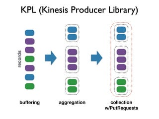 KPL (Kinesis Producer Library)
aggregationbuffering collection
w/PutRequests
records
 