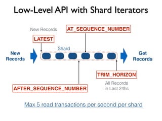 Low-Level API with Shard Iterators
AT_SEQUENCE_NUMBER
LATEST
TRIM_HORIZON
AFTER_SEQUENCE_NUMBER
New
Records
All Records
in Last 24hs
New Records
Get
Records
Max 5 read transactions per second per shard
Shard
 