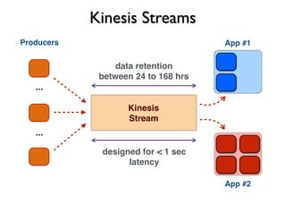 Kinesis Streams
...
...
Producers
Kinesis
Stream
data retention
between 24 to 168 hrs
App #1
App #2
designed for < 1 sec
latency
 