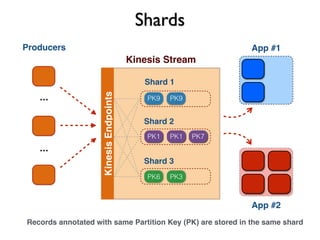Shards
...
...
Producers
Kinesis Stream
App #1
App #2
Shard 1
Shard 2
PK9PK9
PK7PK1 PK1
KinesisEndpoints
Shard 3
PK3PK6
Records annotated with same Partition Key (PK) are stored in the same shard
 