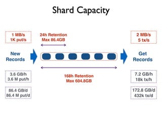 Shard Capacity
New
Records
Get
Records
24h Retention
Max 86.4GB
168h Retention
Max 604.8GB
1 MB/s
1K put/s
2 MB/s
5 tx/s
3.6 GB/h
3.6 M put/h
86.4 GB/d
86.4 M put/d
7.2 GB/h
18k tx/h
172.8 GB/d
432k tx/d
 