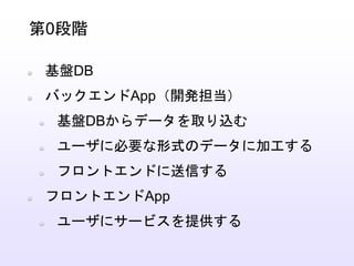 基盤DB
バックエンドApp（開発担当）
基盤DBからデータを取り込む
ユーザに必要な形式のデータに加工する
フロントエンドに送信する
フロントエンドApp
ユーザにサービスを提供する
第0段階
 