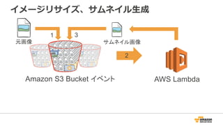 イメージリサイズ、サムネイル⽣生成  
AWS LambdaAmazon S3 Bucket イベント
元画像 サムネイル画像
1
2
3
 